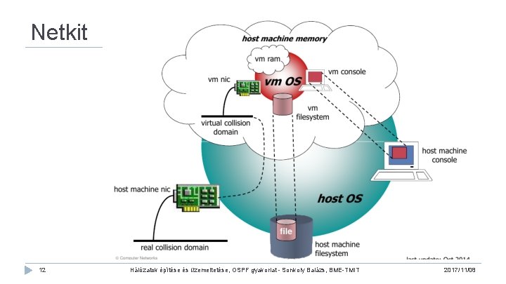 Netkit 12 Hálózatok építése és üzemeltetése, OSPF gyakorlat - Sonkoly Balázs, BME-TMIT 2017/11/08 