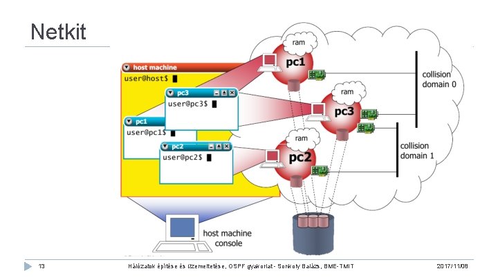 Netkit 13 Hálózatok építése és üzemeltetése, OSPF gyakorlat - Sonkoly Balázs, BME-TMIT 2017/11/08 