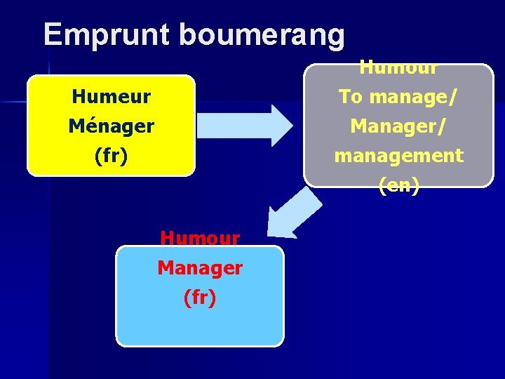 Emprunt boumerang Humour To manage/ Manager/ management (en) Humeur Ménager (fr) Humour Manager (fr)