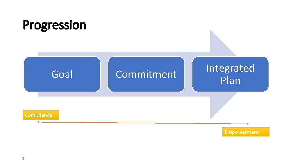 Progression Goal Commitment Integrated Plan Compliance Empowerment 2 Progression Goal Commitment Integrated Plan Compliance Empowerment 2