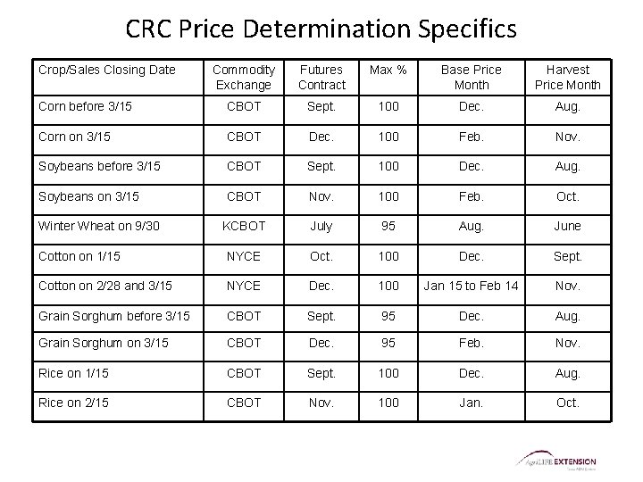 CRC Price Determination Specifics Crop/Sales Closing Date Commodity Exchange Futures Contract Max % Base