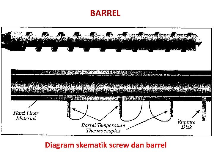 BARREL Diagram skematik screw dan barrel 