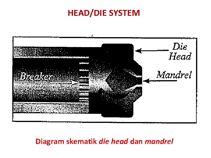 HEAD/DIE SYSTEM Diagram skematik die head dan mandrel 