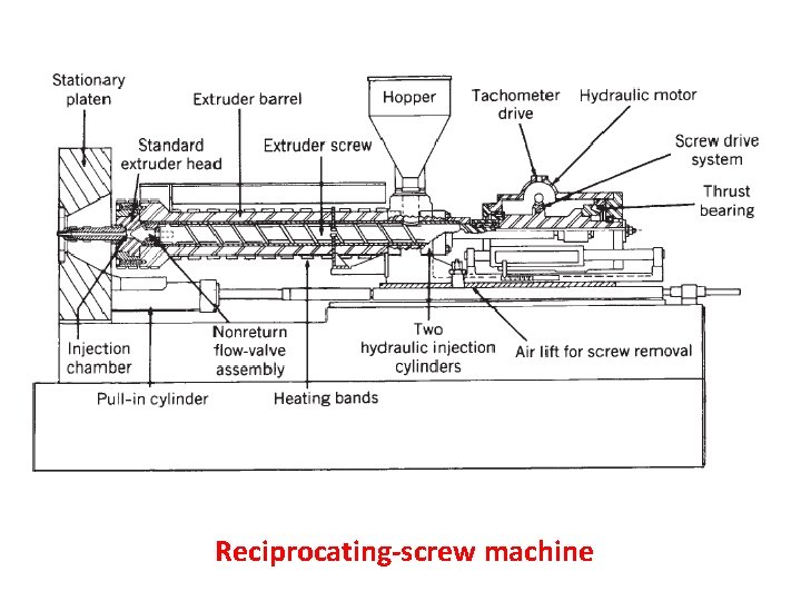 Reciprocating-screw machine 