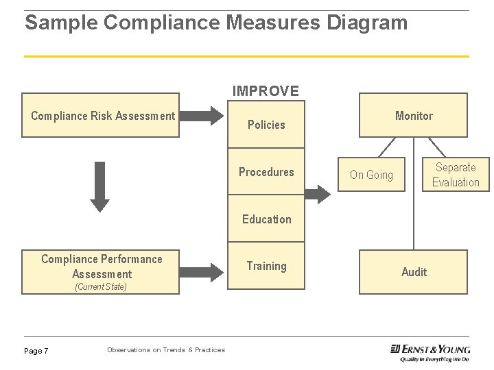 Sample Compliance Measures Diagram IMPROVE Compliance Risk Assessment Monitor Policies Procedures Separate Evaluation On