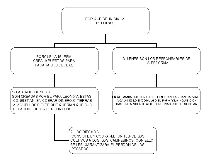 POR QUE SE INICIA LA REFORMA PORQUE LA IGLESIA CREA IMPUESTOS PARA PAGARA SUS