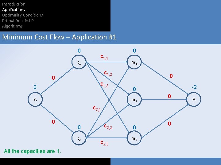 Introduction Applications Optimality Conditions Primal Dual in LP Algorithms Minimum Cost Flow – Application