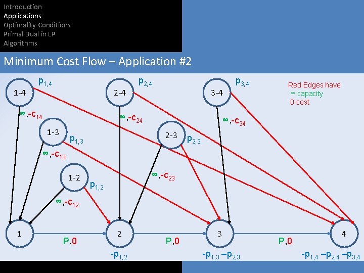 Introduction Applications Optimality Conditions Primal Dual in LP Algorithms Minimum Cost Flow – Application