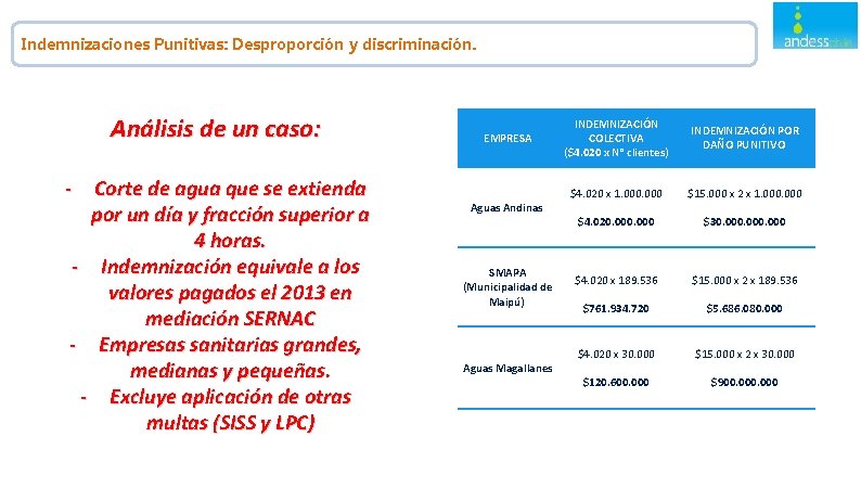 Indemnizaciones Punitivas: Desproporción y discriminación. Análisis de un caso: - Corte de agua que