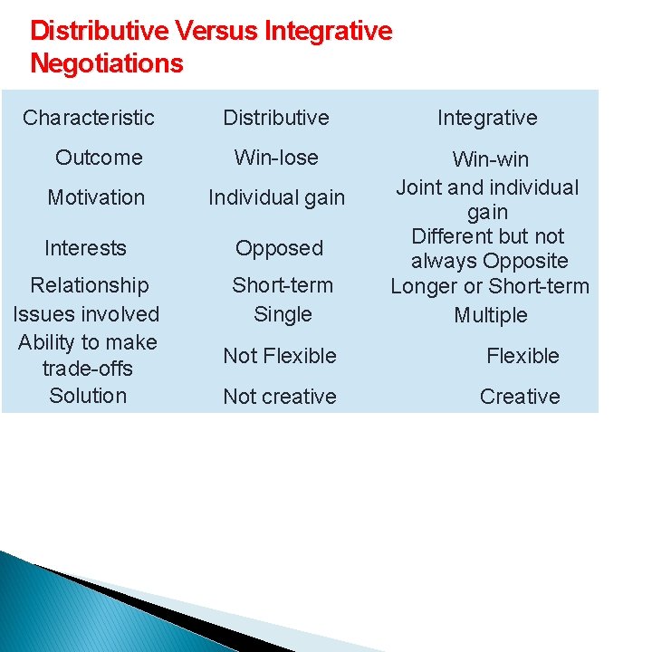 Distributive Versus Integrative Negotiations Characteristic Distributive Integrative Outcome Win-lose Motivation Individual gain Win-win Joint