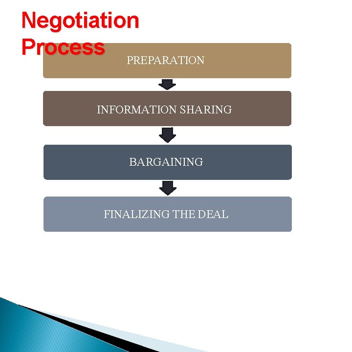 Negotiation Process PREPARATION INFORMATION SHARING BARGAINING FINALIZING THE DEAL 
