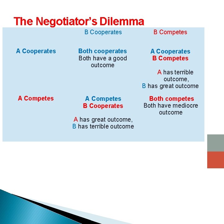 The Negotiator’s Dilemma A Cooperates B Competes Both cooperates Both have a good outcome