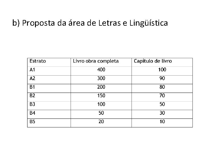 b) Proposta da área de Letras e Lingüística 