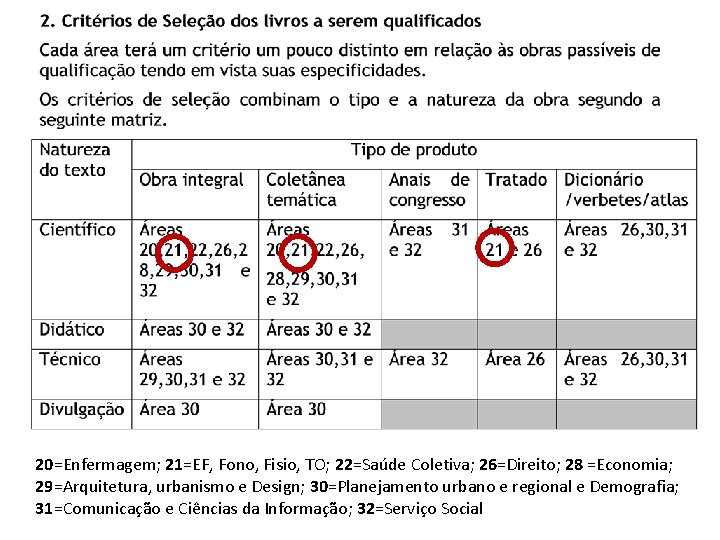 20=Enfermagem; 21=EF, Fono, Fisio, TO; 22=Saúde Coletiva; 26=Direito; 28 =Economia; 29=Arquitetura, urbanismo e Design;