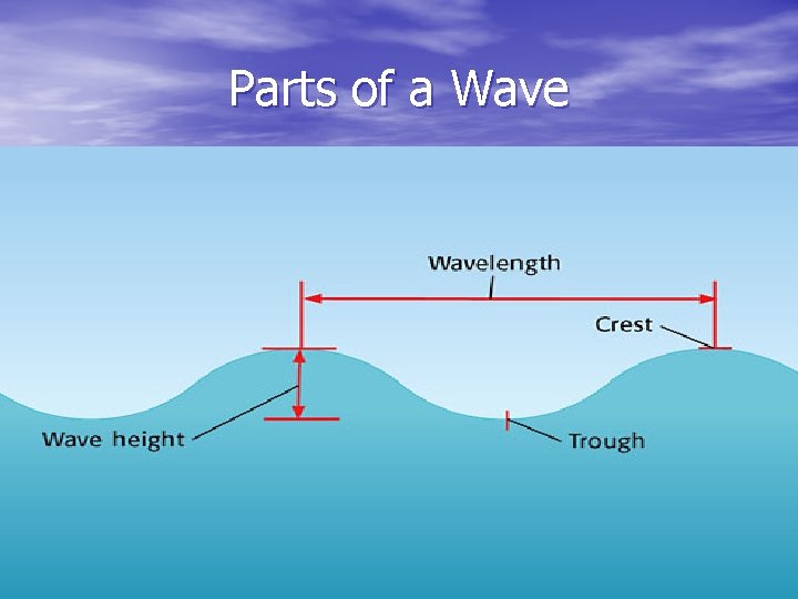 Parts of a Wave Parts of a Wave