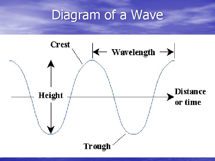 Diagram of a Wave Diagram of a Wave