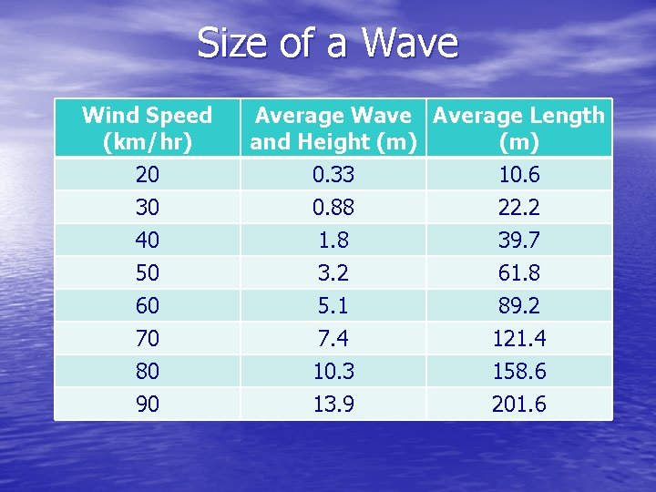 Size of a Wave Wind Speed (km/hr) 20 30 40 50 60 70 80 Size of a Wave Wind Speed (km/hr) 20 30 40 50 60 70 80