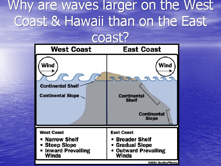 Why are waves larger on the West Coast & Hawaii than on the East Why are waves larger on the West Coast & Hawaii than on the East