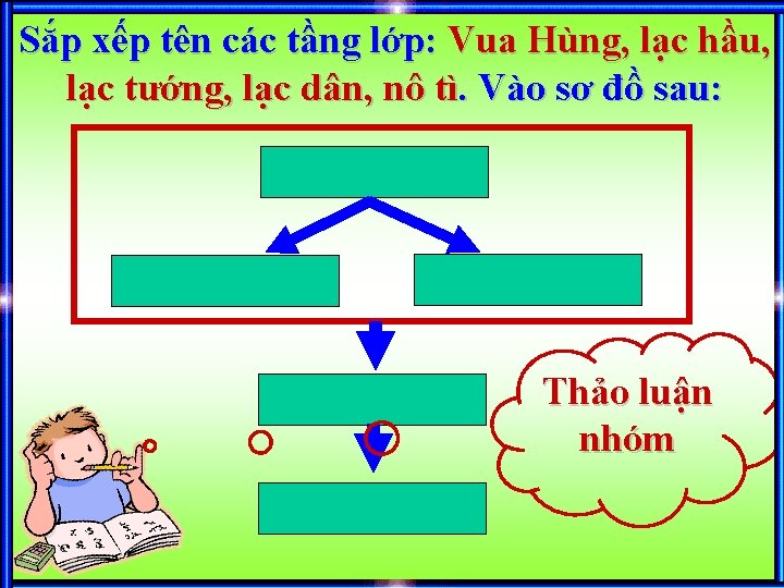 Sắp xếp tên các tầng lớp: Vua Hùng, lạc hầu, lạc tướng, lạc dân,
