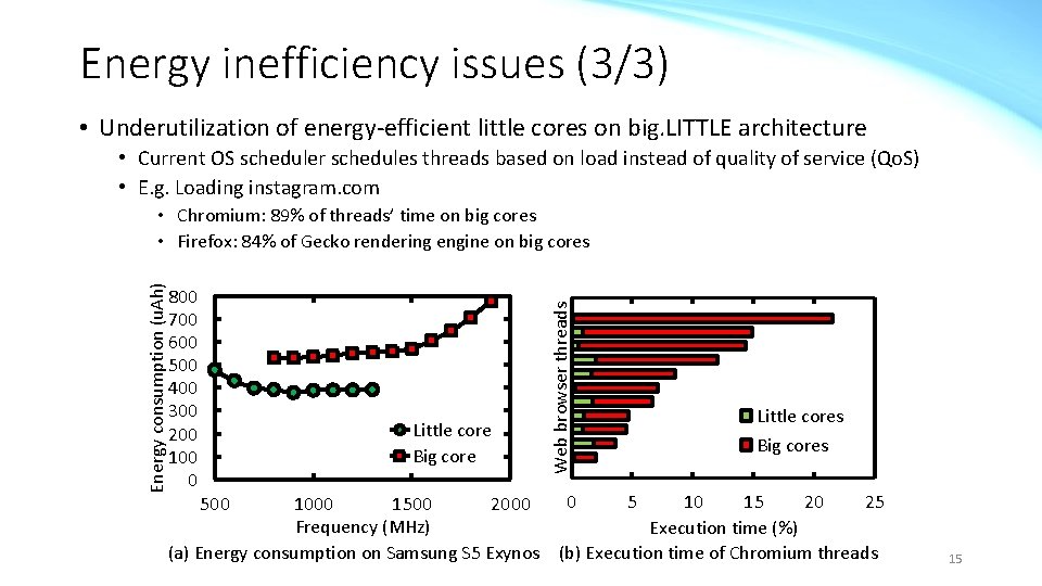 Energy inefficiency issues (3/3) • Underutilization of energy-efficient little cores on big. LITTLE architecture
