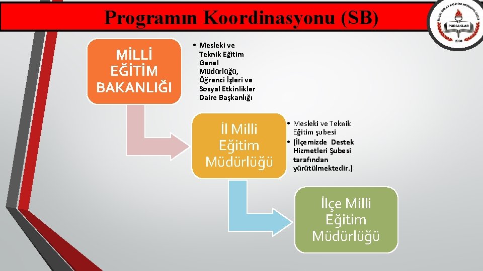 Programın Koordinasyonu (SB) MİLLİ EĞİTİM BAKANLIĞI • Mesleki ve Teknik Eğitim Genel Müdürlüğü, Öğrenci