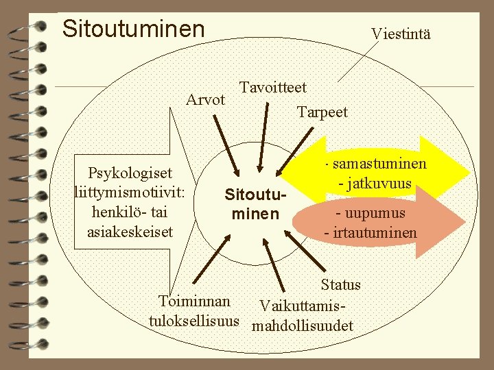 Sitoutuminen Viestintä Arvot Psykologiset liittymismotiivit: henkilö- tai asiakeskeiset Tavoitteet Sitoutuminen Tarpeet - samastuminen -