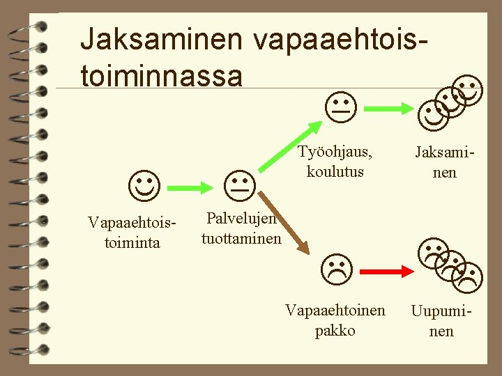 Jaksaminen vapaaehtoistoiminnassa Vapaaehtoistoiminta Työohjaus, koulutus Palvelujen tuottaminen Vapaaehtoinen pakko Jaksaminen Uupuminen 