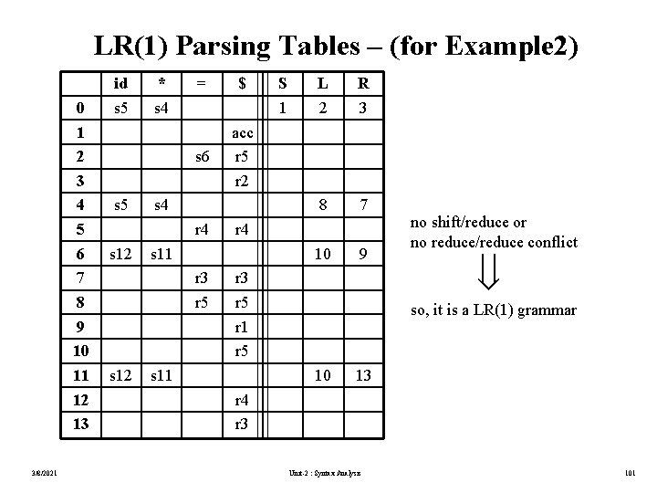 LR(1) Parsing Tables – (for Example 2) 0 1 2 3 4 5 6
