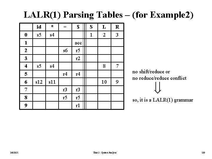 LALR(1) Parsing Tables – (for Example 2) 0 1 2 3 4 5 6