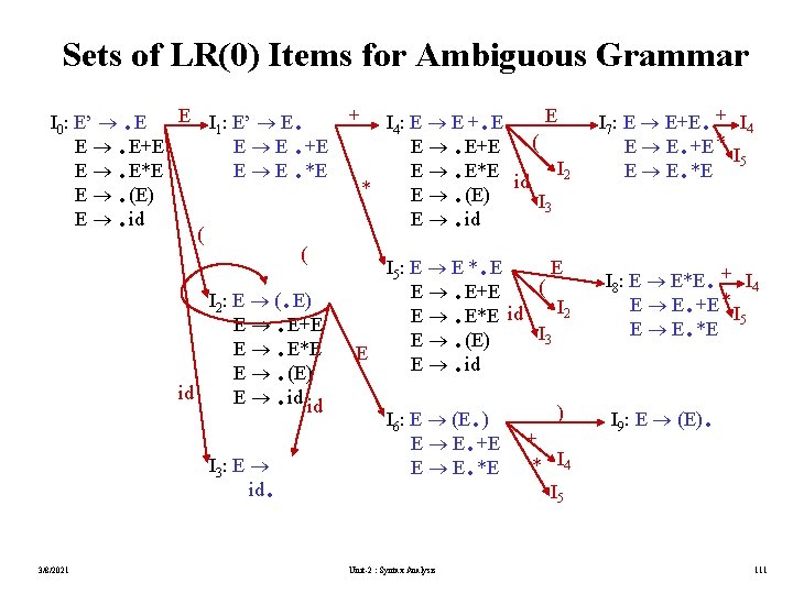 Sets of LR(0) Items for Ambiguous Grammar E. . E+E E. . E*E (E).