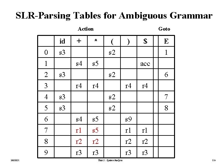 SLR-Parsing Tables for Ambiguous Grammar Action 0 1 2 3 4 5 6 7