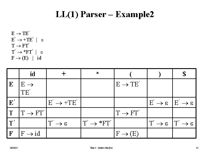 LL(1) Parser – Example 2 E TE’ E’ +TE’ | T FT’ T’ *FT’