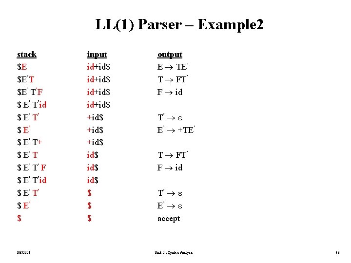 LL(1) Parser – Example 2 stack $E $E’T $E’ T’F $ E’ T’id $