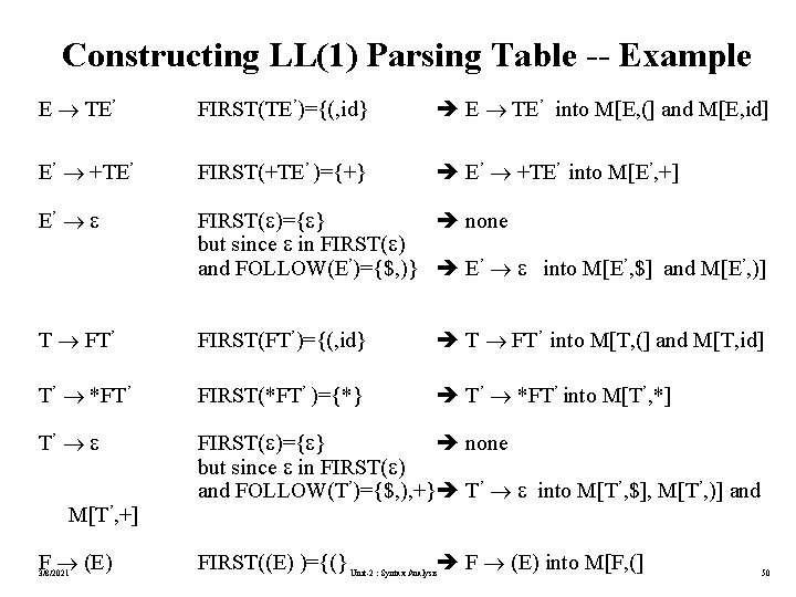 Constructing LL(1) Parsing Table -- Example E TE’ FIRST(TE’)={(, id} E TE’ into M[E,