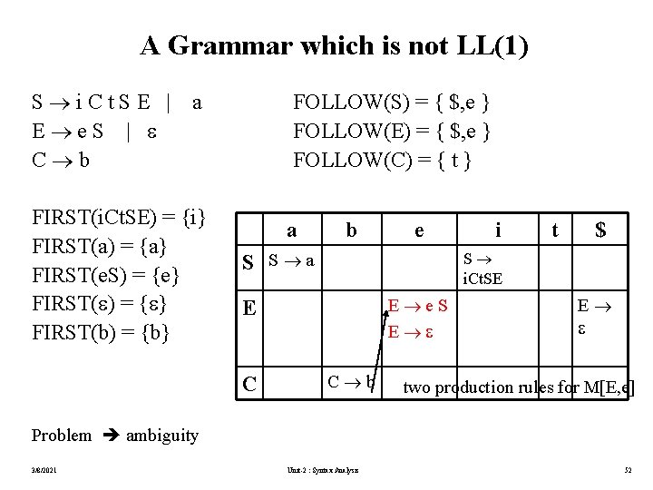 A Grammar which is not LL(1) S i. Ct. SE | E e. S