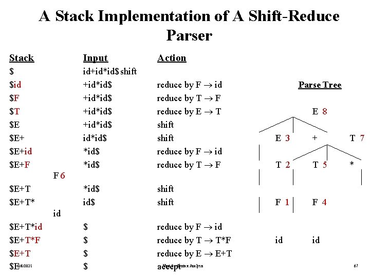 A Stack Implementation of A Shift-Reduce Parser Stack Input Action $ $id $F $T