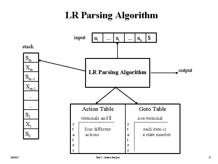LR Parsing Algorithm input a 1 . . . ai . . . an