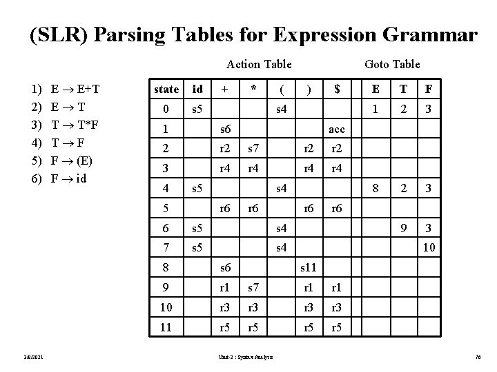 (SLR) Parsing Tables for Expression Grammar Action Table 1) 2) 3) 4) 5) 6)