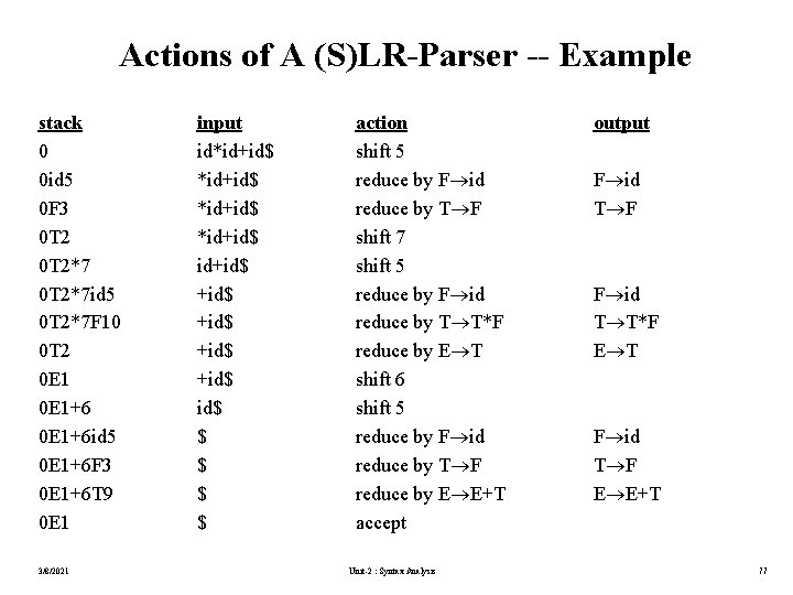 Actions of A (S)LR-Parser -- Example stack 0 0 id 5 0 F 3