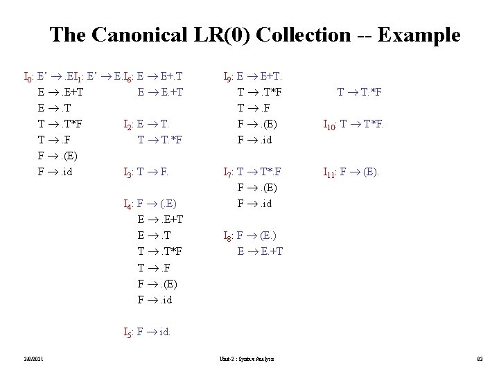 The Canonical LR(0) Collection -- Example I 0: E’ . EI 1: E’ E.