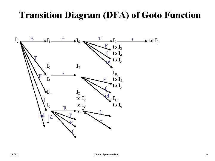 Transition Diagram (DFA) of Goto Function I 0 E I 1 + I 6