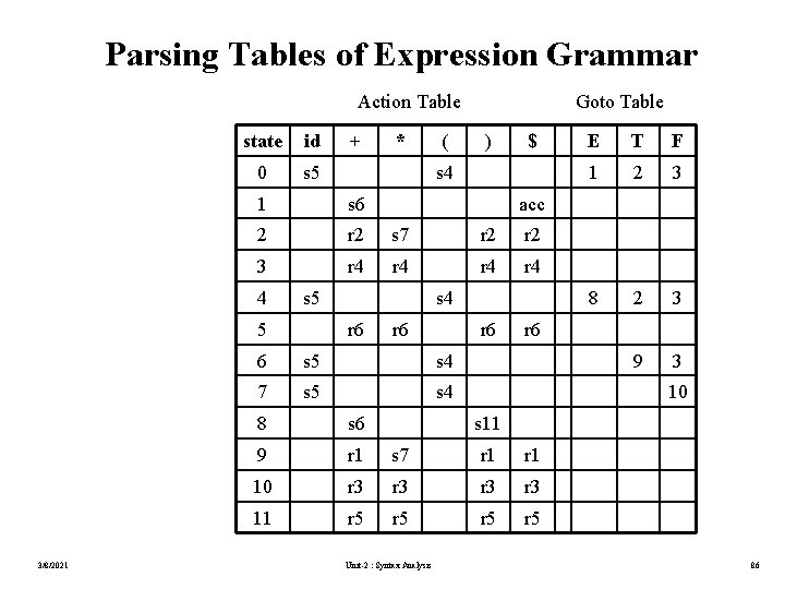 Parsing Tables of Expression Grammar Action Table state id 0 s 5 * (