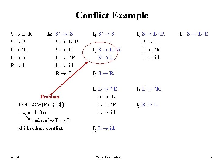 Conflict Example S L=R S R L *R L id R L I 0: