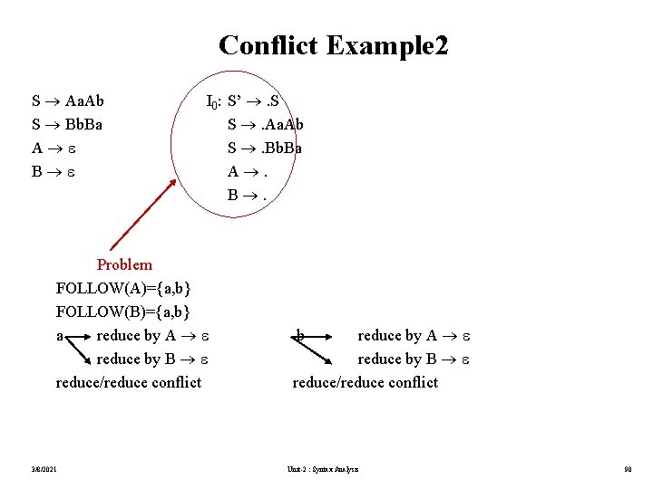 Conflict Example 2 S Aa. Ab S Bb. Ba A B I 0: S’