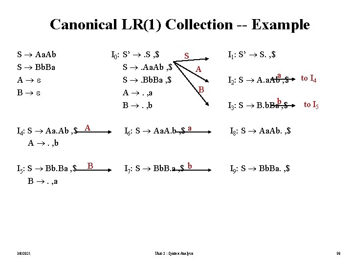 Canonical LR(1) Collection -- Example S Aa. Ab S Bb. Ba A B I
