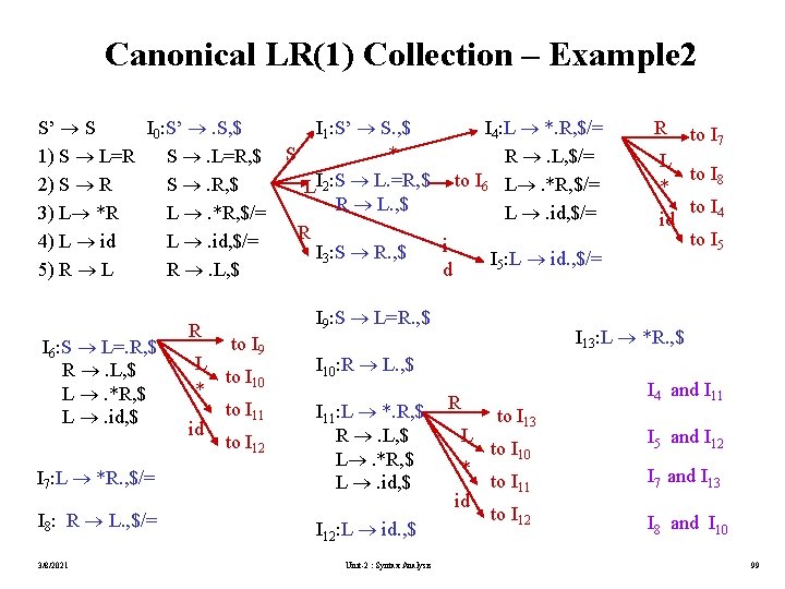 Canonical LR(1) Collection – Example 2 S’ S I 0: S’ . S, $