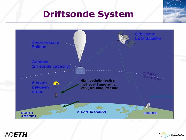 Driftsonde System Hourly data at flight level High-resolution vertical profiles of Temperature, Wind, Moisture,