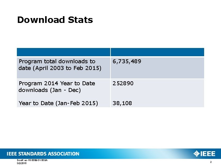Download Stats Program total downloads to date (April 2003 to Feb 2015) 6, 735,
