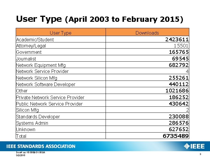 User Type (April 2003 to February 2015) User Type Academic/Student Attorney/Legal Government Journalist Network