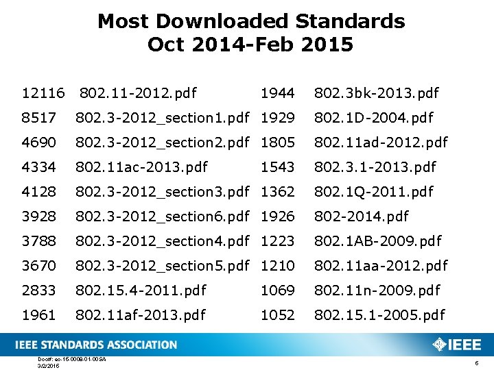 Most Downloaded Standards Oct 2014 -Feb 2015 12116 802. 11 -2012. pdf 1944 802.